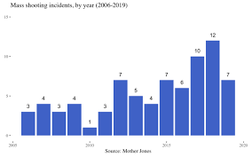 Mass shootings statistics and timeline. Are Mass Shootings Becoming More Common Psychology Today