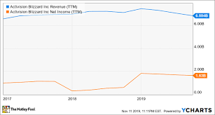 1 Worrying Trend For Activision Blizzard The Motley Fool