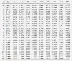 Finding Poisson Probabilities Stat 414 415