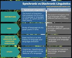 Synchronic Diachronic Linguistics English Vocabulary Learnenglish Linguistics Language English As A Foreign Language Linguistics Foreign Language