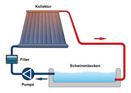 Solarenergie Fur Den Pool So Nutzen Sie Die Sonnenwarme Optimal