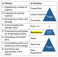 Kotter Theory Vs Practice Change Management Success Change Management Change Leadership Theory Of Change