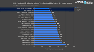 Release date, socket type, maximum temperature, cores/threads count, power consumption, and more. Amd Ryzen 5 3600 Cpu Review Benchmarks Strong Recommendation From Gn Gamersnexus Gaming Pc Builds Hardware Benchmarks