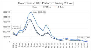 Chinas Market News Bitcoin Volume Plunges On Elevated