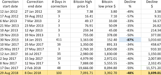 But in 17th december 2018, the price of bitcoin was at its low of about $3,200. Historical Corrections Of Bitcoin Btcusd Download Table
