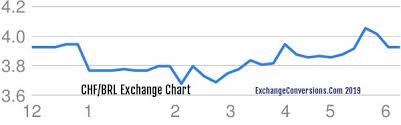 1600 Chf To Brl Buy 1600 Swiss Francs Sell Brazilian Real