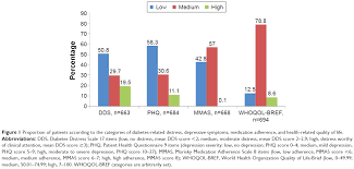 We did not find results for: Association Of Diabetes Related Distress Depression Medication Adher Tcrm