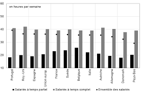 La plupart des contrats sont à 35h et souvent on se demande combien d'heure on travaille par mois. Https Www Tresor Economie Gouv Fr Articles 7ac1079f 6122 426f B368 12e038fa6d99 Files 0a449928 D8af 4536 B4d9 2b939b41d096