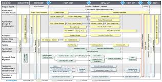 Transition To Sap S 4hana On Premise Roadmap Updates Sap Blogs Sap Roadmap Digital Business