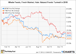 3 Natural And Organic Foods Stocks That Cratered In 2015