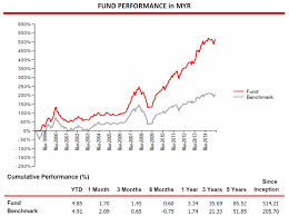 .pacific equity growth fund a s s e t ma n a ge me n t (formerly known as cimb islamic equity fund) investment volatility fund we continue to expect sluggish growth, low inflation and easy central banks policies to support growth. Unit Trust Zaidi Zakaria Your Retirement Planner