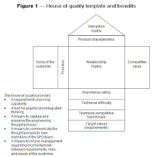 What Is Quality Function Deployment Qfd Innovation Models Change Management Leadership Development