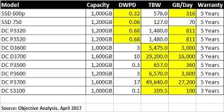 comparing wear figures on ssds the ssd guy