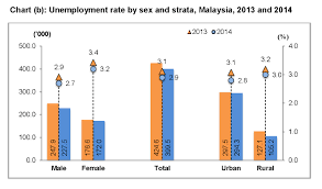 In this article, i will briefly show some of the possible causes of unemployment, its effects, and some of the possible solutions. Department Of Statistics Malaysia Official Portal