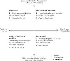 Understanding The Sharing Economy And Its Regulatory Landscape Part I The Cambridge Handbook Of The Law Of The Sharing Economy