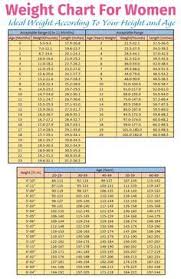 Weight Chart For Women 3 Weight Charts For Women Weight Charts Healthy Weight Charts