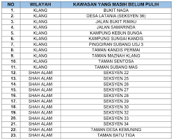 Pengurusan air selangor dalam sidang media siang tadi bagaimananpun memaklumkan belum boleh memberi jaminan bila bekalan akan mula disalurkan semula kepada pengguna terjejas. Gangguan Bekalan Air Status Pemulihan Capai 26 Peratus Air Selangor Astro Awani