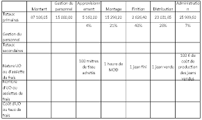 1) etablir le compte de résultat différentiel. Exercice Corrige De Comptabilite Analytique Sur Le Cout Complet
