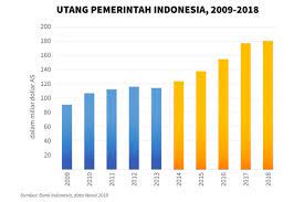 Berikut manfaat dan contoh surat perjanjian hutang piutang. Utang Indonesia Melonjak Perlukah Kita Khawatir Halaman All Kompas Com