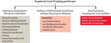 Wie wirken diese und was unterscheidet sie von anderen impfstoffen? Anaphylaxie Risiko Bei Der Covid 19 Impfung Empfehlungen Fur Das Praktische Management Springerlink