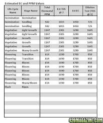 Ppm Chart For Hydroponics Weed Www Bedowntowndaytona Com