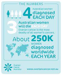 An ultrasound of the pelvis is usually the first test that is ordered to see if there is any problem with the ovaries or other pelvic if the doctor suspects that ovarian cancer has spread to the colon (large bowel), they may perform a colonoscopy. Ovarian Cancer Aust On Twitter Ovarian Cancer Is The Most Deadly Of All Women S Cancers Help Us Change The Numbers Please Retweet Knowaskact Knowovariancancer Https T Co Mmwpeq6m7j