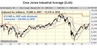 Why Dow 11 000 Is Worth A Lot Less Now Than In 2001 Aol
