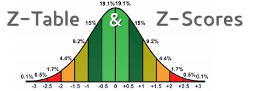Z Table And Z Score Calculation Normal Distribution Management Tips Solving