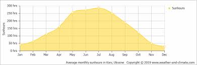 Climate And Average Monthly Weather In Kiev Kiev Region