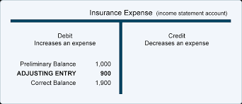 Final expense insurance is not linked to a funeral provider, and the benefits of the policy are not limited to. Adjusting Entries For Asset Accounts Accountingcoach