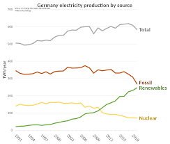 In europe, domestic natural gas production is in decline, and it looks increasingly likely that shale gas will not. Electricity Sector In Germany Wikipedia