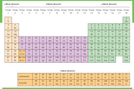 An element can be located in the periodic table by listing its period and group number periods. Modern Periodic Table Of Elements Periodic Table Element Symbols Element