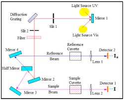 Spectrophotometer works almost on the same principle and way but there are of course some variations. Https Www Deshbandhucollege Ac In Pdf Resources 1585214485 Phy H Vi Nano Material 13 Ajaypratap Pdf