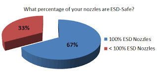 Esd Nozzles Pie Chart Uic Spare Parts Store