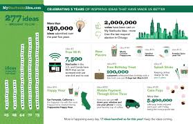 Starbucks Celebrates Five Year Anniversary Of My Starbucks Idea Business Wire My Starbucks Social Media Marketing Strategy Business
