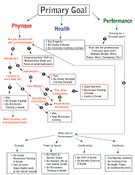 Health Flowchart Bret Contreras Flow Chart Fitness Goals