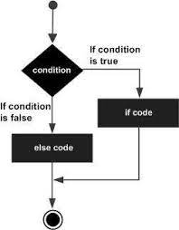 You should have exposure to the use of input and output functions like print() and input().; Python If Elif Else Statements Tutorialspoint
