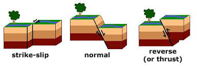 Image Showing Strike Slip Normal And Reverse Faults Science For Kids Earthquake Plate Tectonics