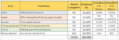 Following strong inflows in september, us investors hit the brakes in october. Ime Unit Trust Investment Portfolio 2017 Performance Review For 2017 Invest Made Easy I3investor