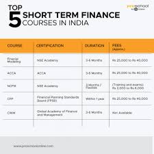 Indian national candidates and students, who have holding 8th pass, 10th pass, sslc pas. Top 5 Short Term Courses In Finance In India