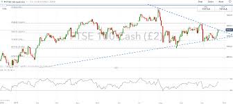 dow jones and ftse 100 forecast for the week ahead