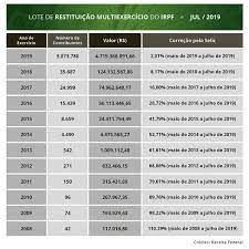 Aqueles que podem entrar como dependentes são Confira A Tabela De Correcao Da Restituicao Do Imposto De Renda Ivo Barboza Advogados Associadosivo Barboza Advogados Associados