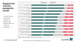 Maybe you would like to learn more about one of these? Majority Of Britons Support Vaccine Passports But Recognise Concerns In New Ipsos Mori Uk Knowledgepanel Poll Ipsos Mori
