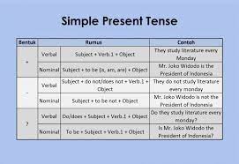Simple present tense adalah bentuk tense yang digunakan untuk menjelaskan sesuatu yang terjadi saat ini (present) pada suatu spesifik waktu. Qpgogmss4wwcjm