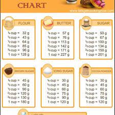So, for example, 150ml of sugar weighs less than 150ml of honey. Sukatan Gram Ke Cawan