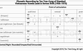 pronunciation of written vietnamese in former rvn