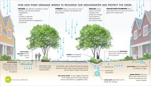 How To Build A Garden Drainage System Landscape Drainage Water Management Stormwater Management