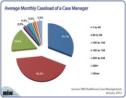 What S A Case Manager S Average Monthly Caseload Nurse Case Manager Case Management Caseload