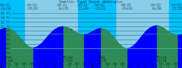 seattle puget sound washington tide prediction and more