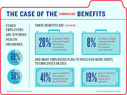 Rising Costs Shrinking Coverage Health Health Benefits Employment